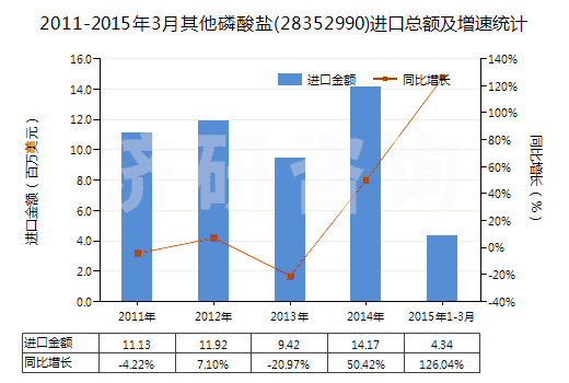 2011-2015年3月其他磷酸鹽(28352990)進(jìn)口總額及增速統(tǒng)計(jì)